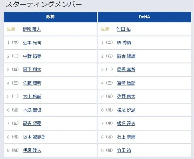 【阪神対DeNA3回戦】7（左） 高寺 望夢　8（捕） 坂本 誠志郎