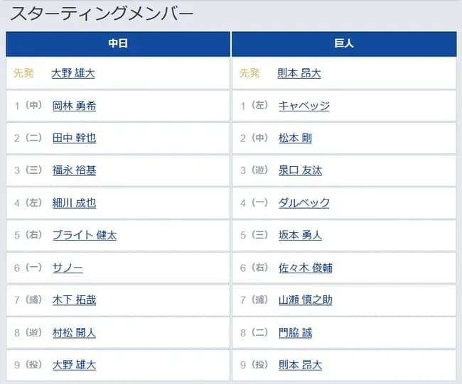 【中日対巨人3回戦】5（三） 坂本 勇人　7（捕） 山瀬 慎之助　8（二） 門脇 誠
