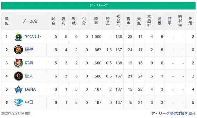 【セスレ】ヤク=-神-広-/巨/==De中日