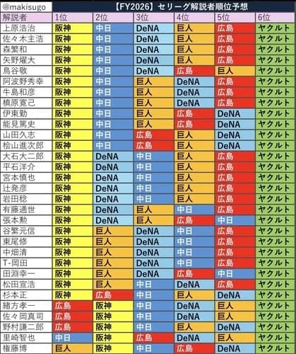 【画像】戦力最弱のヤクルトさん、なぜか開幕5連勝してしまうｗｗｗｗｗｗｗｗｗｗ