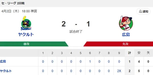 【試合結果】ヤクルト2☓-1広島　逆転サヨナラ勝ちで開幕4連勝！