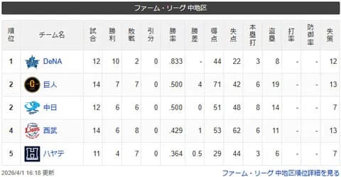 横須賀軍、8連勝で10勝一番乗り　首位独走(*^◯^*)
