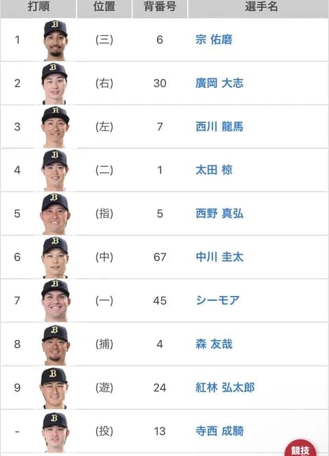 オリックススタメン5番(DH)西野真弘
