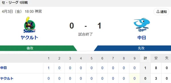 【試合結果】ヤクルト0-1中日　完封負けで開幕連勝は5でストップ