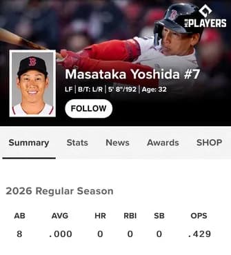 吉田正尚さん、今シーズンの出塁率.429で完璧にメジャー4年目にアジャストする