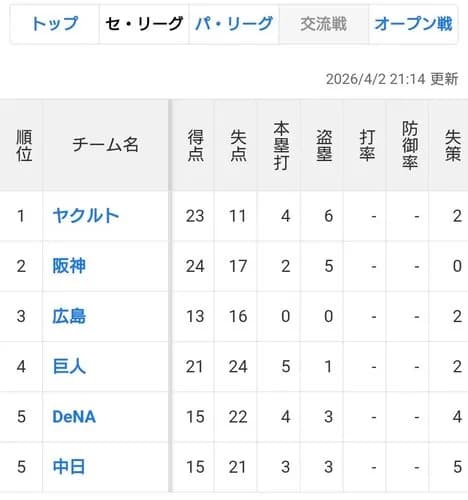 【画像】新井カープさんのチーム成績、ガチでグロすぎるｗｗｗｗｗｗｗｗｗｗ