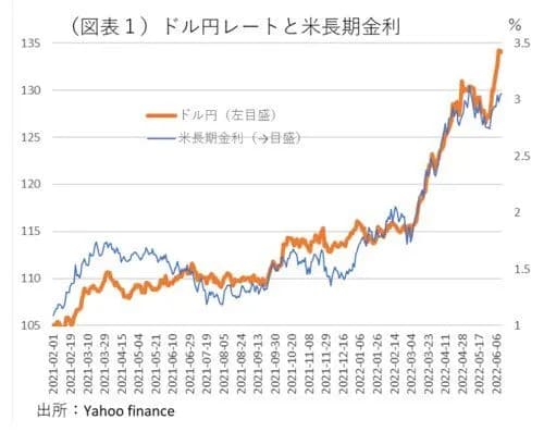 【悲報】ドル円、160円突破してガチで下がる気配がないｗｗｗｗｗｗｗｗｗｗ
