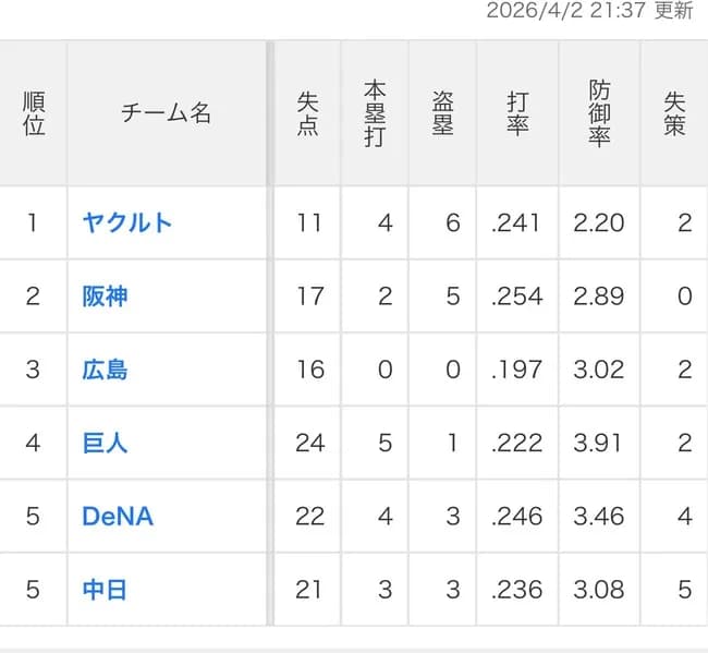 広島東洋カープ(本塁打0、盗塁0、チーム打率.197)ｗｗｗｗｗｗｗｗｗｗｗｗｗｗ