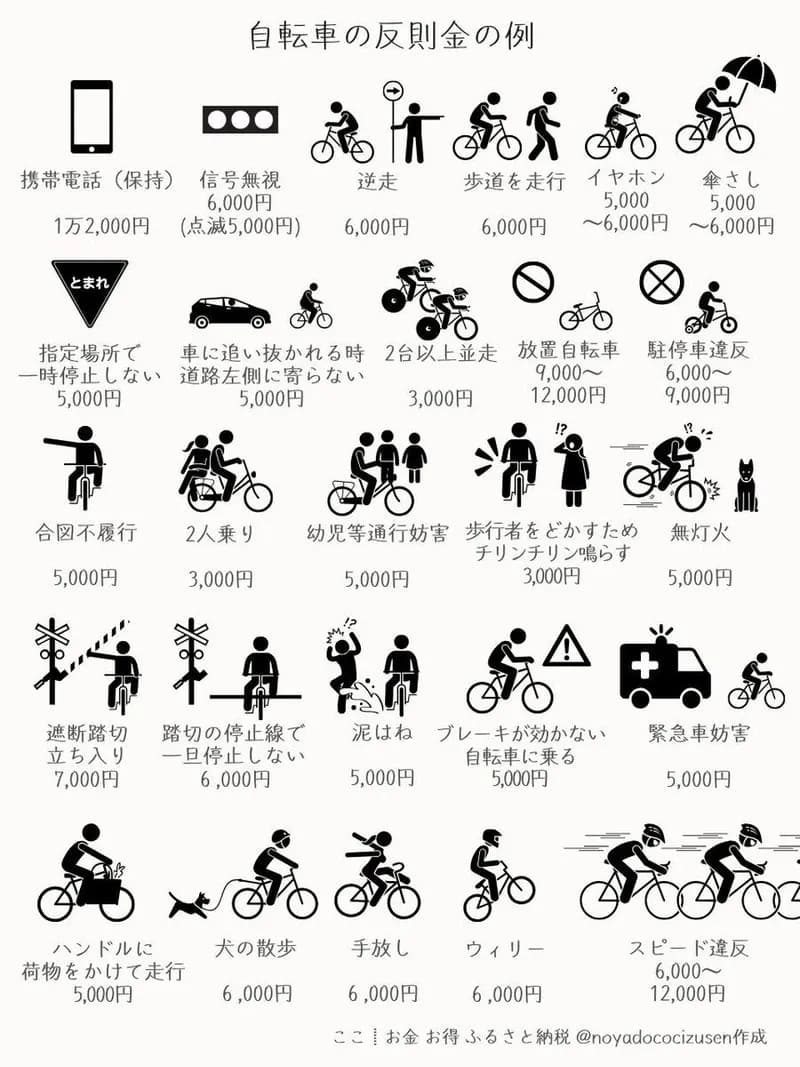 【画像】警察さん、4月から自転車の罰金で1兆円稼ぐ見込みｗｗｗｗｗｗｗｗｗｗ