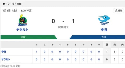【試合結果】中日 1-0 ヤクルト 初回細川のタイムリーによる1点を守り切り連勝！竜の開幕投手柳が大学時代の庭・神宮で120球完封勝利！！！