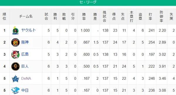 【セスレ】ヤク=-神-広/-巨-De==中日