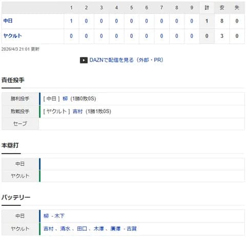 【試合結果】 4/3 中日 1-0 ヤクルト 柳2安打完封勝利！初回細川タイムリーの1点を守り切る快投でドラゴンズ連勝！