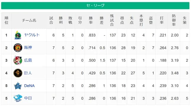 阪神、順調に勝ち星を伸ばす