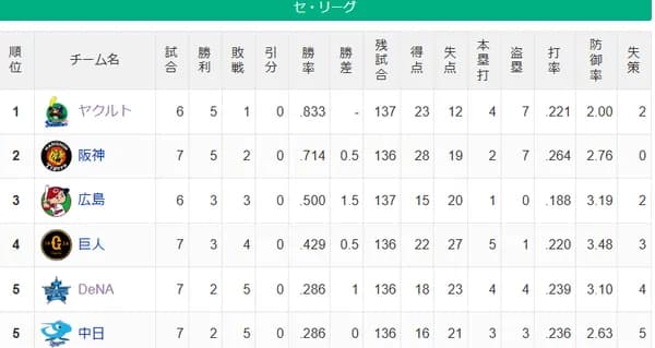 [セ順位スレ]ヤクルト-阪神=-/広島/-巨人=DeNA中日