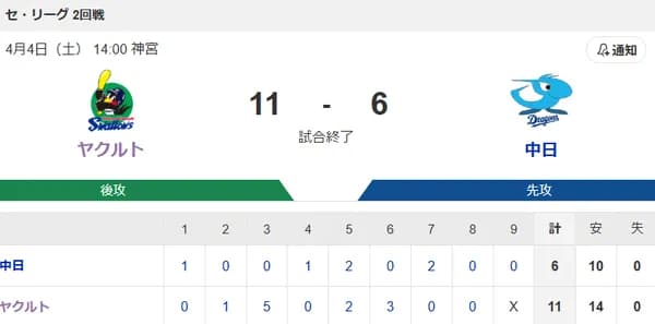 【試合結果】ヤクルト11-6中日　打線爆発14安打！サンタナ増田伊藤にHR！