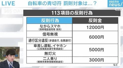 【画像】自転車さん、青切符制度が始まり早速取り締まられまくってしまうｗｗｗｗｗｗｗｗｗｗ