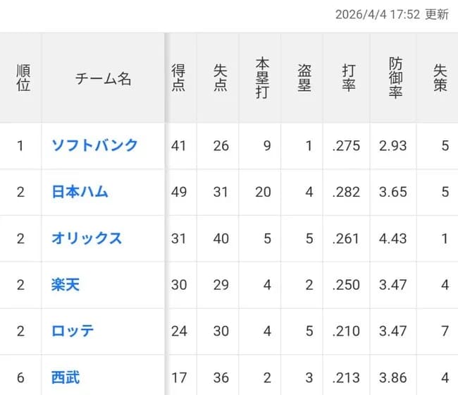 【　悲　報　】　埼　玉　西　武　ラ　イ　オ　ン　ズ