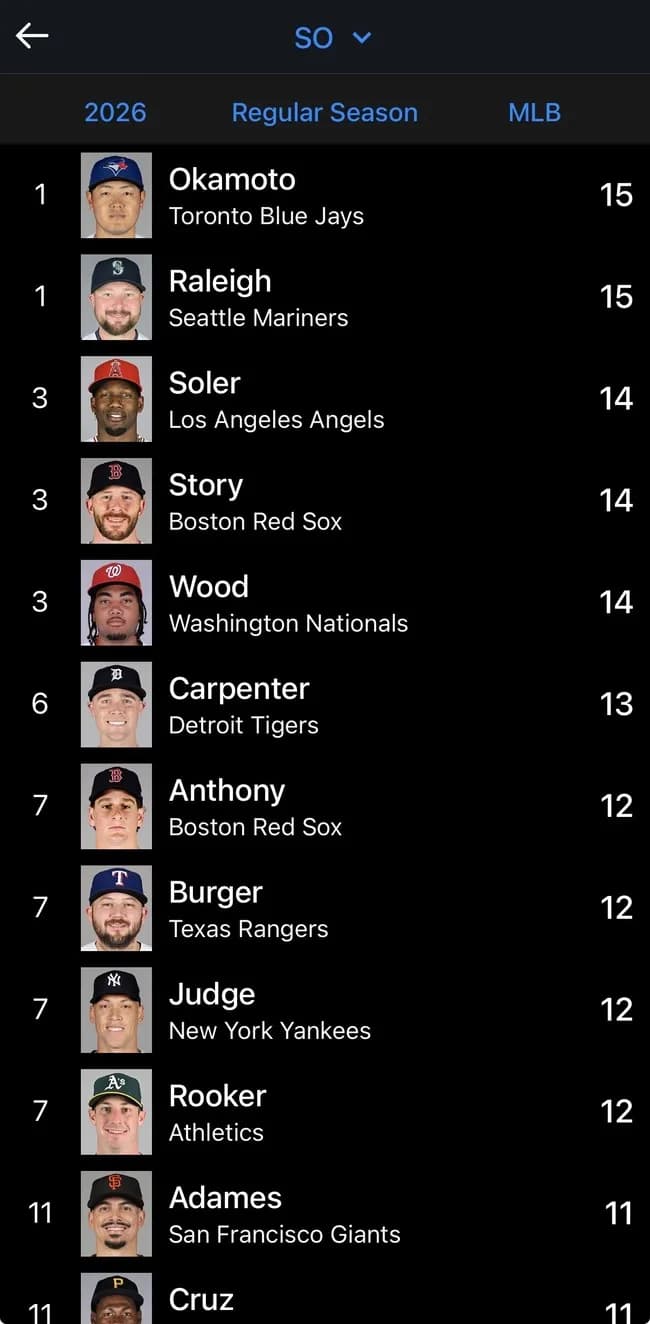 岡本和真さん、MLBランキング1位になる