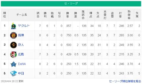 【4/4】ヤ-神==/巨/-広=-横中【順位スレ】