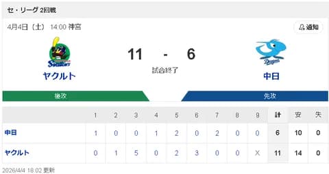 【4/4 S11-6D】先制するも、櫻井頼之介3回途中6失点で連勝ストップ…