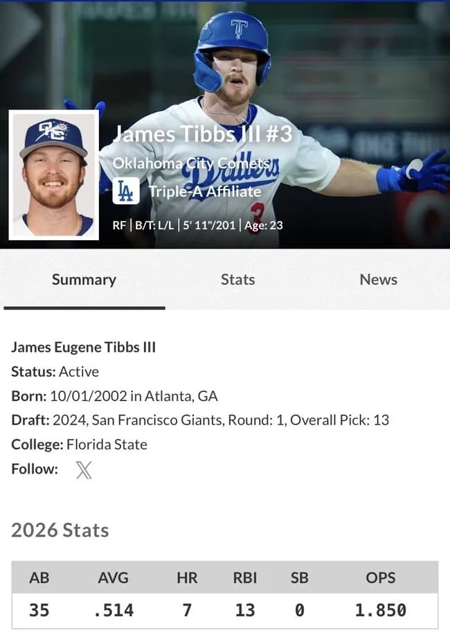 【悲報】ドジャースマイナーの若手外野手、打率5割 7本塁打 OPS1.800超えもメジャーに上がれない