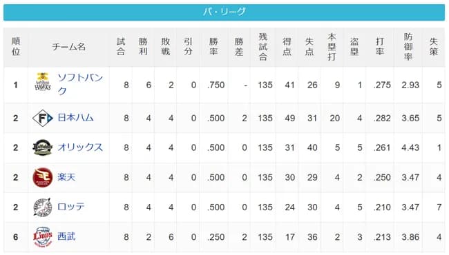 【朗報】西武、パリーグを独り占め