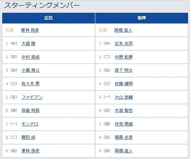 【広島対阪神3回戦】7（捕） 伏見 寅威　8（左） 福島 圭音