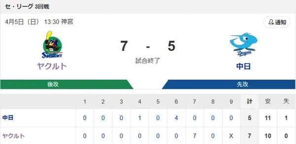 【試合結果】ヤクルト7-5中日　7回に7得点大逆転勝利！サンタナ3号！