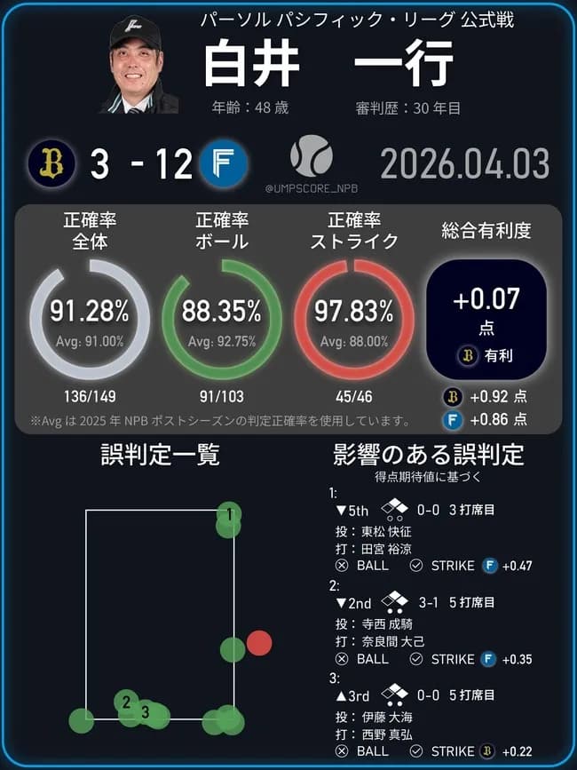 【悲報】昨日の球審・白井のスタッツｗｗｗｗｗｗｗｗｗｗｗ