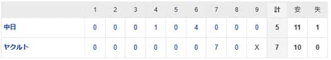 【試合結果】 4/5 中日 5-7 ヤクルト　5点リード守れず逆転負け・・開幕から3カード連続で負け越し