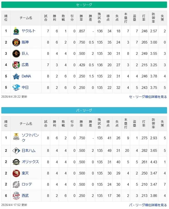 ●●●●中日 ●●●●横浜 ●広島 読売  阪神○○○○ 東京○○○○○