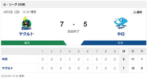 【4/5 S7-5D】5-0だったのに…魔の7回に7失点…大逆転負けで中日連敗
