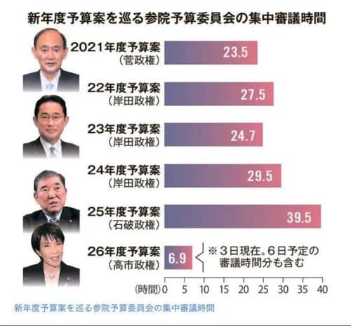 【悲報】高市早苗さん、首相動静「終日、公邸で過ごす（了）」を２日連続キメてしまうｗｗｗｗｗｗｗｗｗｗ