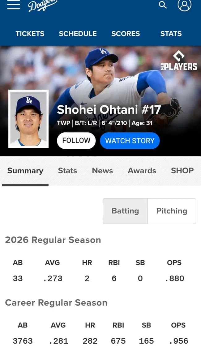 大谷翔平 .273 2本 6打点 OPS.880