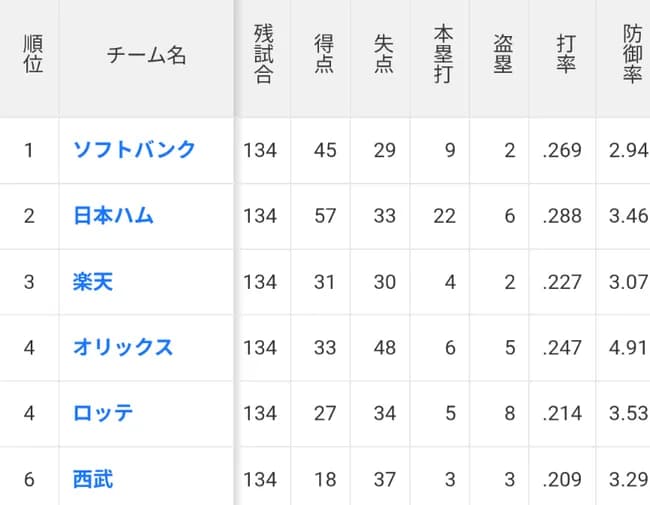 ライオンズ打線逝く・・・・・・