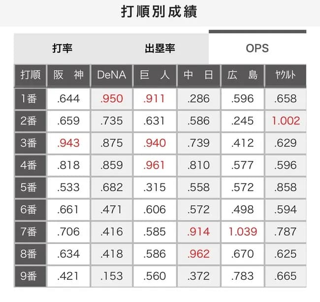 【画像】セリーグ最新版「打順別」OPS、更新されるｗｗｗｗｗｗｗｗｗｗ