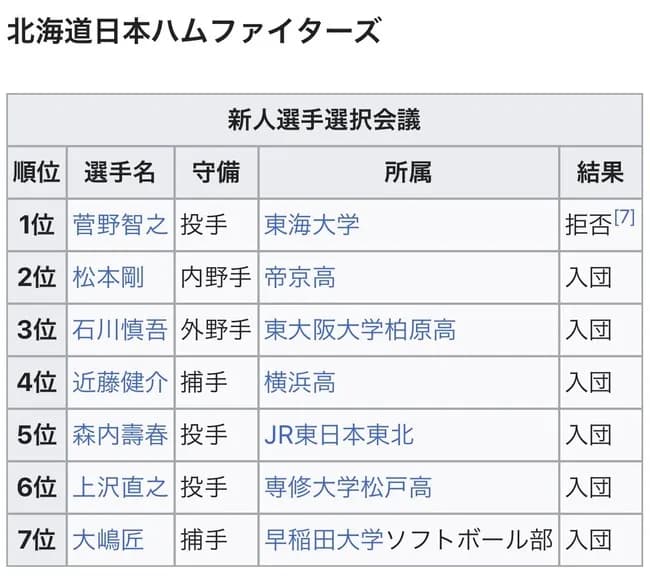 2011年の日ハムのドラフト指名ｗｗｗｗｗｗｗｗｗｗｗｗｗｗｗｗｗｗｗ