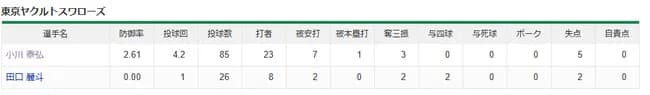 ヤクスワ7失点自責ゼロｗｗｗｗｗｗｗｗｗｗｗｗｗｗｗｗｗｗ