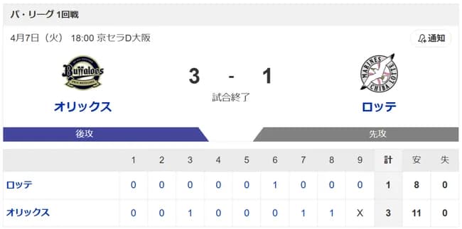 ロッテ、球団史上初の通算成績の貯金ゼロに　ピークは貯金323