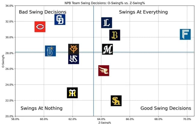 【悲報】広島東洋カープ、ストライクは振らない、ボールは振る最悪の選球眼と証明されるｗｗｗｗｗｗ