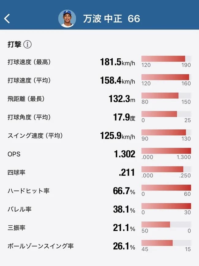 【画像】万波中正（.310 5本 OPS1.301）の打撃データ、とんでもない事になってしまう