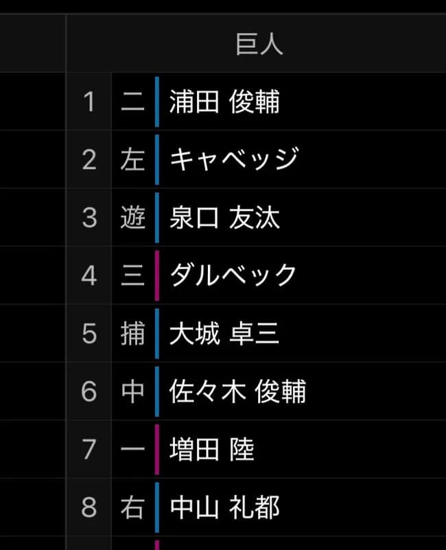 【悲報】巨人打線もう華も何もないモブ集団と化すｗｗｗｗｗｗｗｗ