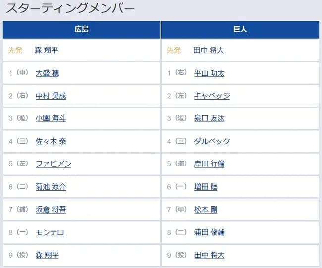 【広島対巨人2回戦】1（右） 平山 功太　7（中） 松本 剛