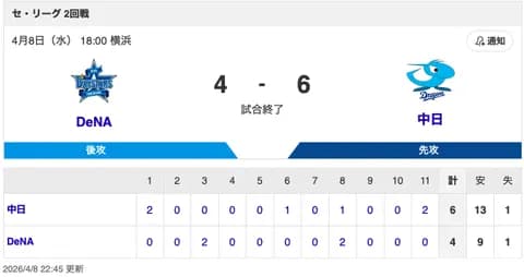 【試合結果】中日 6-4 DeNA 死力を尽くし鬼門ハマスタで連敗ストップ＆根尾がプロ初勝利！投手陣が勝ち越しを許さずにバトンを繋ぎ帰ってきた守護神・松山が初セーブ！！！