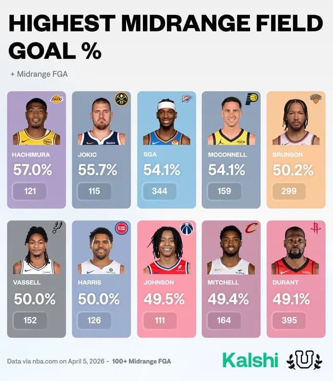 八村塁、NBA1位のシュート確率を達成ｗｗｗｗｗｗｗｗｗ