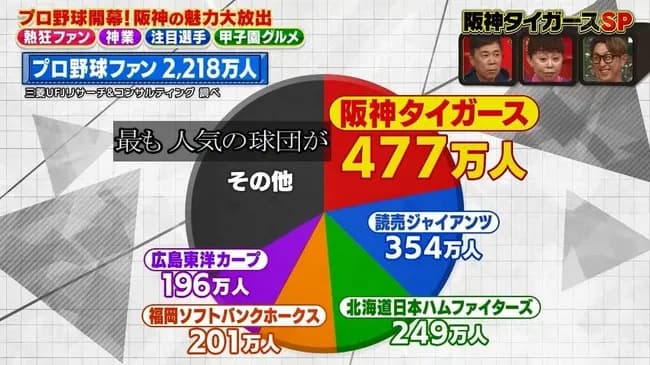 プロ野球ファン2218万人のうち477万人が阪神タイガースファンｗｗｗｗｗｗ