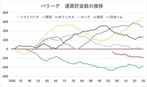 ロッテが球団創設以来初の通算成績負け越しで１度も負け越しがないのは阪神だけに