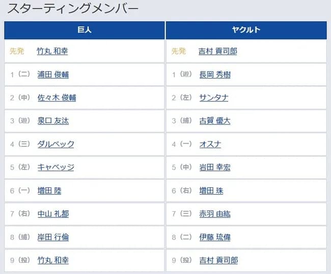 【巨人対ヤクルト1回戦】2（中） 佐々木 俊輔　7（右） 中山 礼都