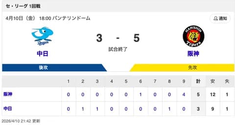 【試合結果】中日 3-5 阪神 柳が6回1失点！細川がタイムリー＆花田が犠牲フライ！