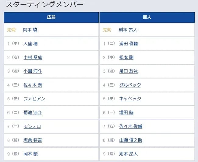 【悲報】巨人のスタメン、ちょっと前の阪神みたいになるｗｗｗｗｗｗｗｗｗｗｗｗｗｗｗｗｗｗｗｗｗｗｗｗｗｗｗｗｗｗ